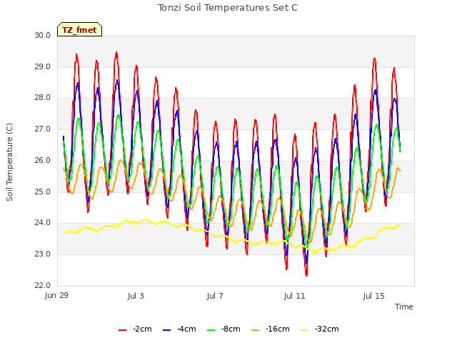 Explore the graph:Tonzi Soil Temperatures Set C in a new window