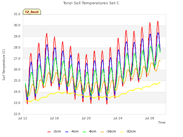 Explore the graph:Tonzi Soil Temperatures Set C in a new window
