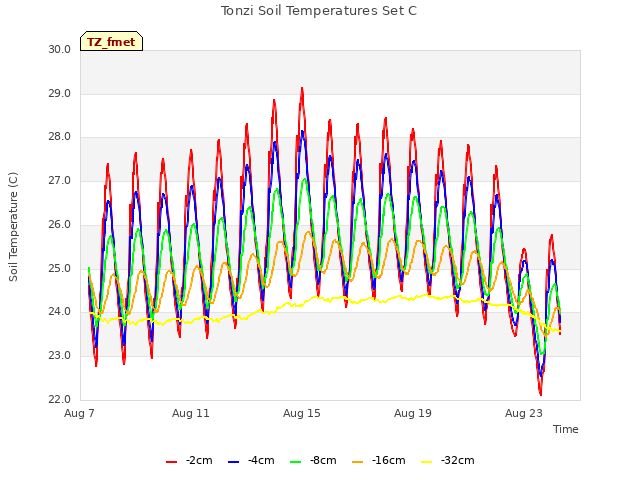 Explore the graph:Tonzi Soil Temperatures Set C in a new window