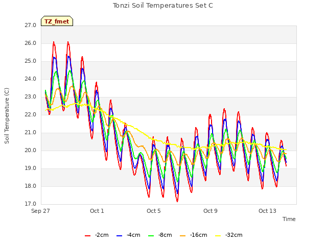 Explore the graph:Tonzi Soil Temperatures Set C in a new window