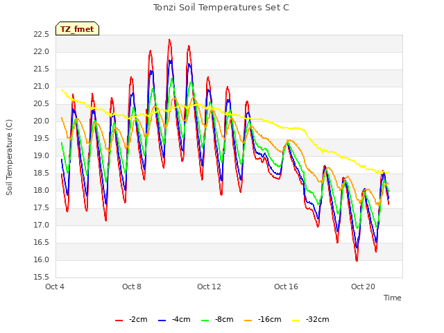 Explore the graph:Tonzi Soil Temperatures Set C in a new window