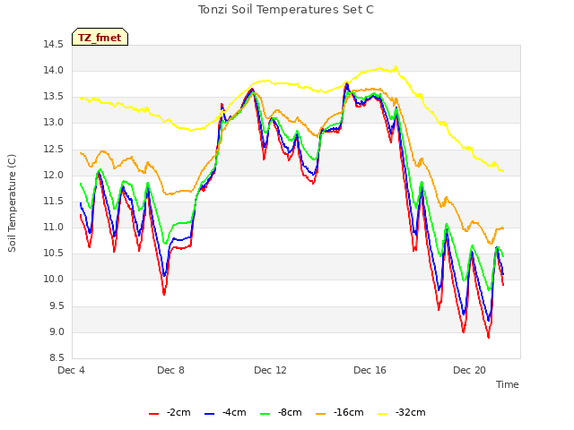 Explore the graph:Tonzi Soil Temperatures Set C in a new window
