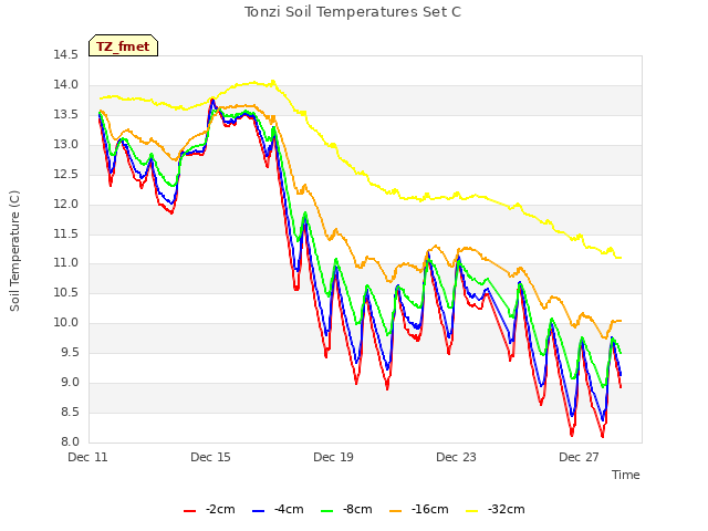 Explore the graph:Tonzi Soil Temperatures Set C in a new window