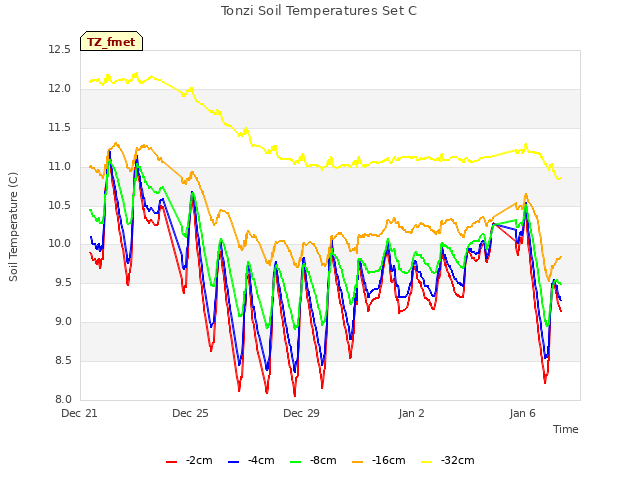 Explore the graph:Tonzi Soil Temperatures Set C in a new window