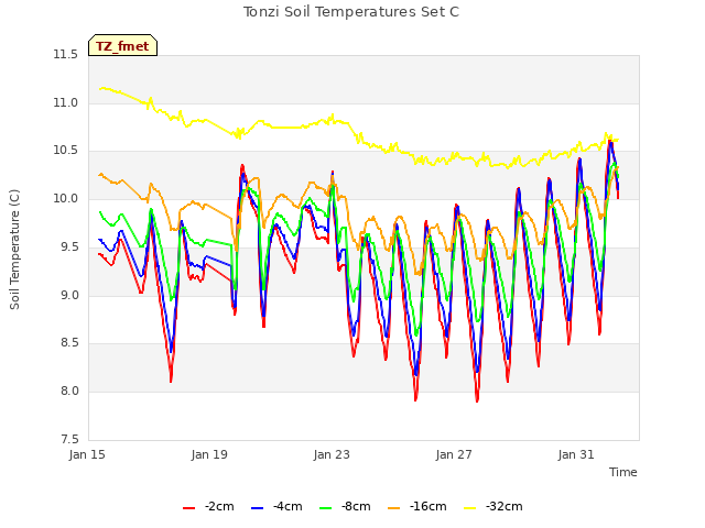 Explore the graph:Tonzi Soil Temperatures Set C in a new window