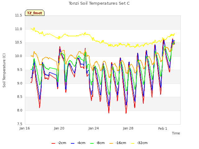 Explore the graph:Tonzi Soil Temperatures Set C in a new window