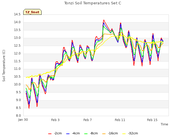 Explore the graph:Tonzi Soil Temperatures Set C in a new window