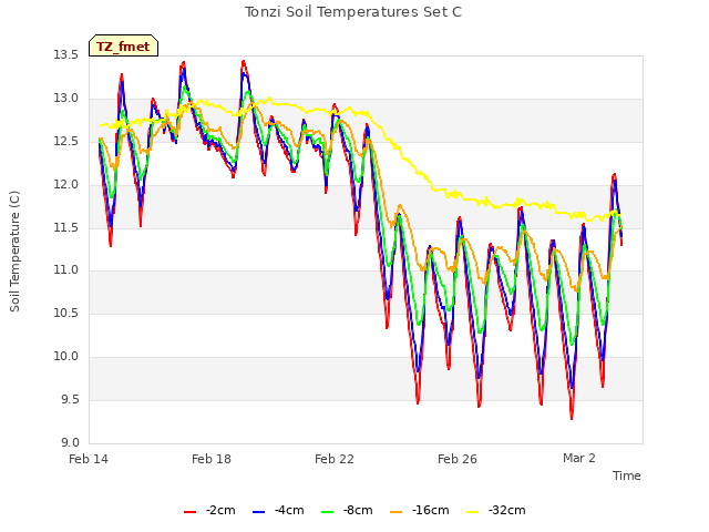 Explore the graph:Tonzi Soil Temperatures Set C in a new window
