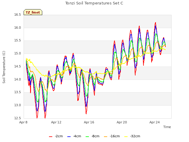Explore the graph:Tonzi Soil Temperatures Set C in a new window