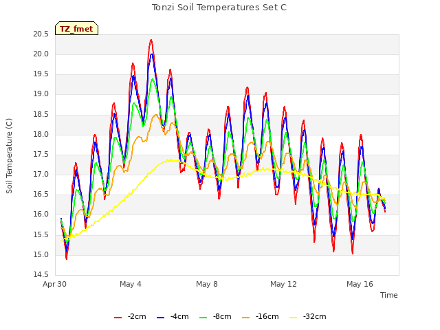 Explore the graph:Tonzi Soil Temperatures Set C in a new window