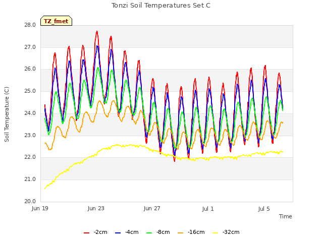 Explore the graph:Tonzi Soil Temperatures Set C in a new window