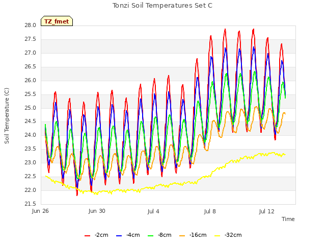 Explore the graph:Tonzi Soil Temperatures Set C in a new window