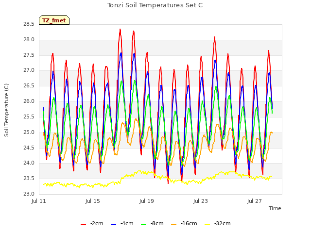 Explore the graph:Tonzi Soil Temperatures Set C in a new window