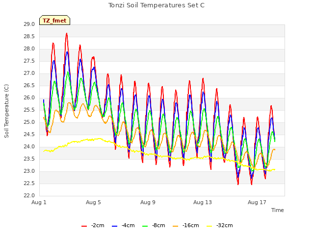 Explore the graph:Tonzi Soil Temperatures Set C in a new window