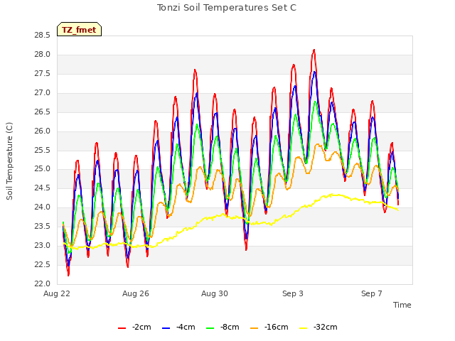 Explore the graph:Tonzi Soil Temperatures Set C in a new window