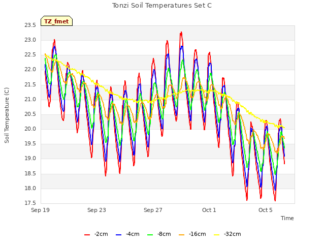 Explore the graph:Tonzi Soil Temperatures Set C in a new window