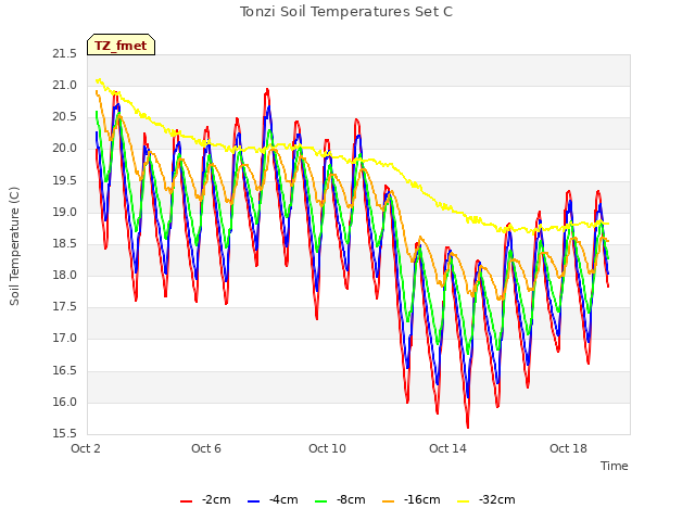 Explore the graph:Tonzi Soil Temperatures Set C in a new window