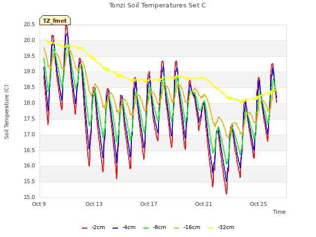 Explore the graph:Tonzi Soil Temperatures Set C in a new window