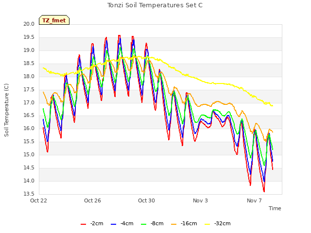 Explore the graph:Tonzi Soil Temperatures Set C in a new window