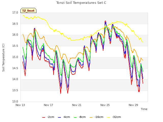 Explore the graph:Tonzi Soil Temperatures Set C in a new window