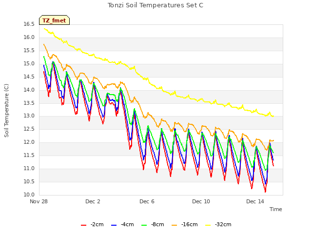 Explore the graph:Tonzi Soil Temperatures Set C in a new window