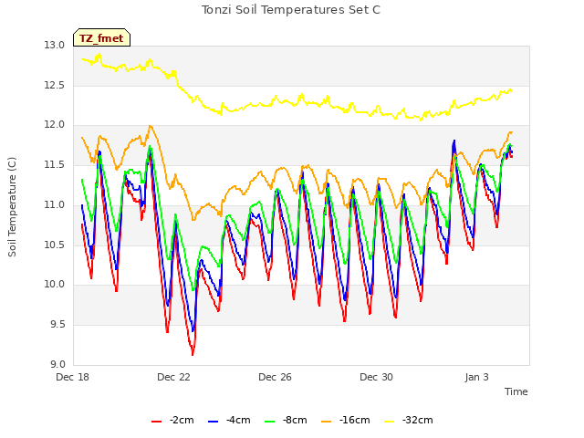 Explore the graph:Tonzi Soil Temperatures Set C in a new window