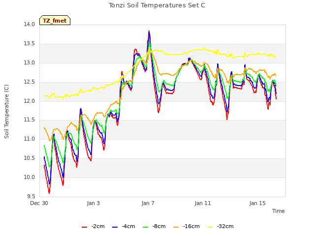 Explore the graph:Tonzi Soil Temperatures Set C in a new window