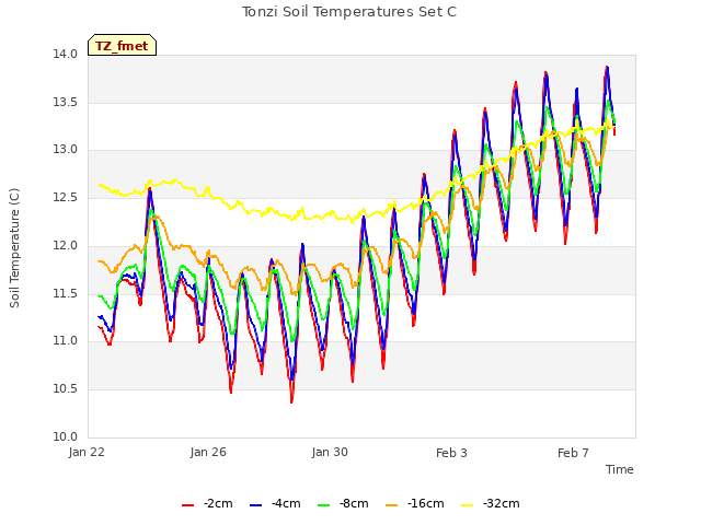 Explore the graph:Tonzi Soil Temperatures Set C in a new window