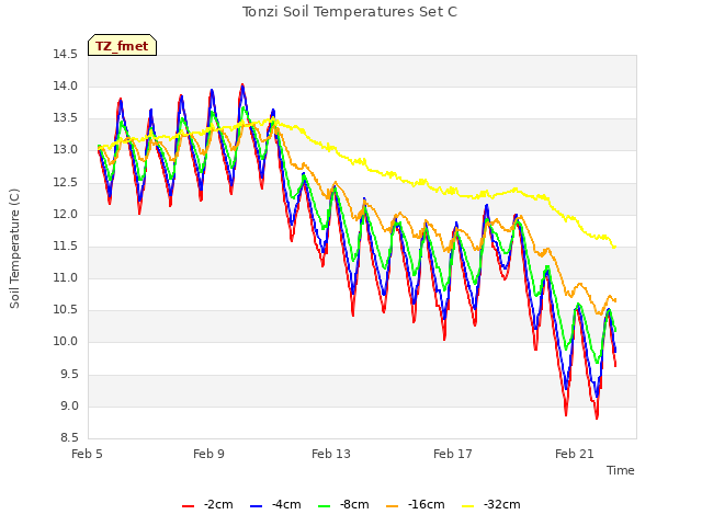 Explore the graph:Tonzi Soil Temperatures Set C in a new window