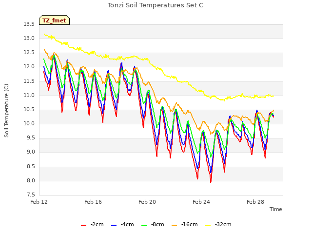 Explore the graph:Tonzi Soil Temperatures Set C in a new window