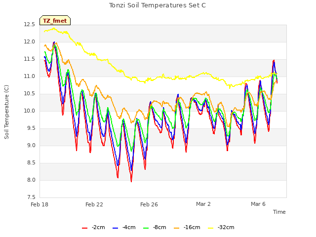 Explore the graph:Tonzi Soil Temperatures Set C in a new window