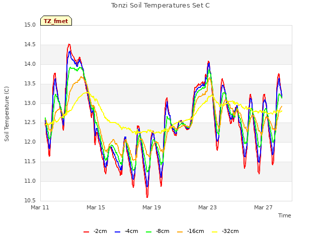 Explore the graph:Tonzi Soil Temperatures Set C in a new window