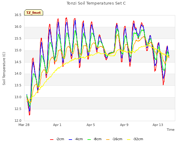 Explore the graph:Tonzi Soil Temperatures Set C in a new window