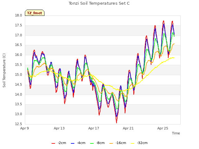 Explore the graph:Tonzi Soil Temperatures Set C in a new window