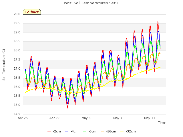 Explore the graph:Tonzi Soil Temperatures Set C in a new window