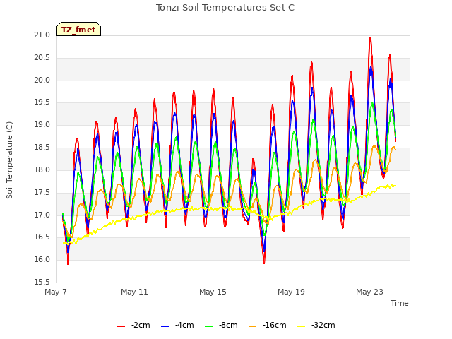 Explore the graph:Tonzi Soil Temperatures Set C in a new window