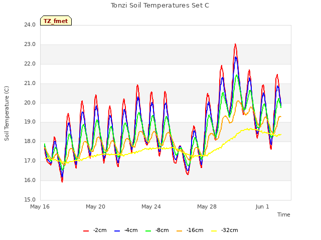 Explore the graph:Tonzi Soil Temperatures Set C in a new window