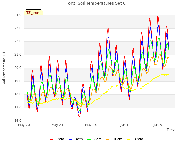 Explore the graph:Tonzi Soil Temperatures Set C in a new window