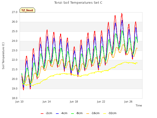 Explore the graph:Tonzi Soil Temperatures Set C in a new window