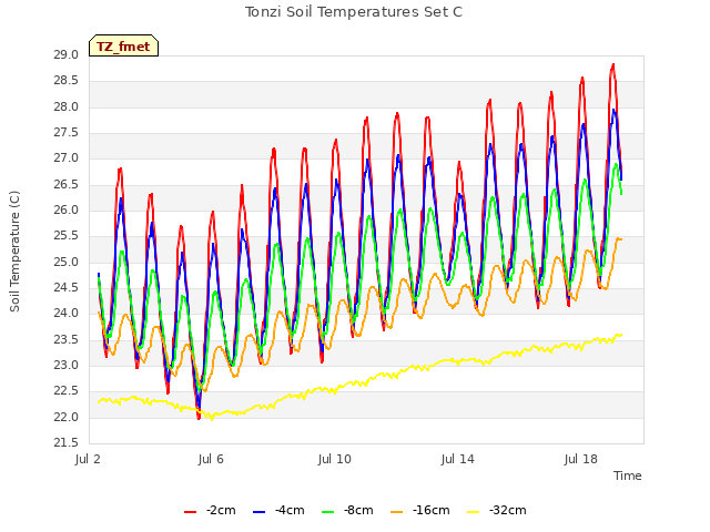 Explore the graph:Tonzi Soil Temperatures Set C in a new window