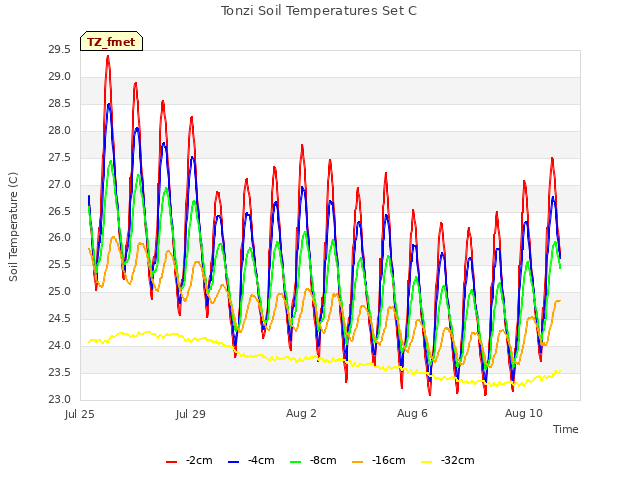 Explore the graph:Tonzi Soil Temperatures Set C in a new window