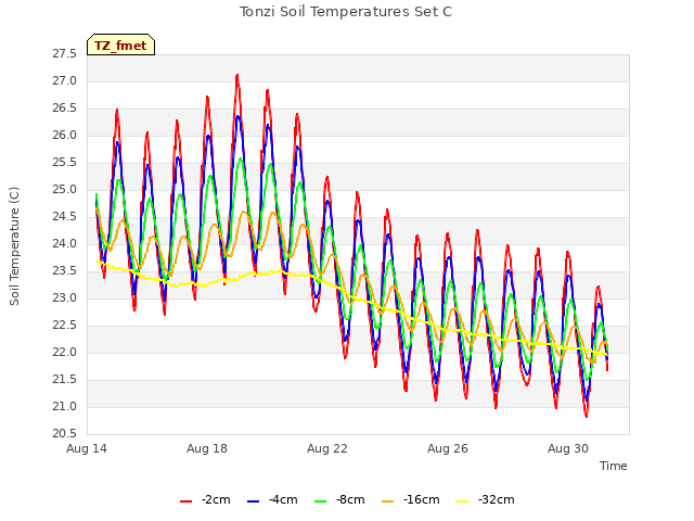 Explore the graph:Tonzi Soil Temperatures Set C in a new window