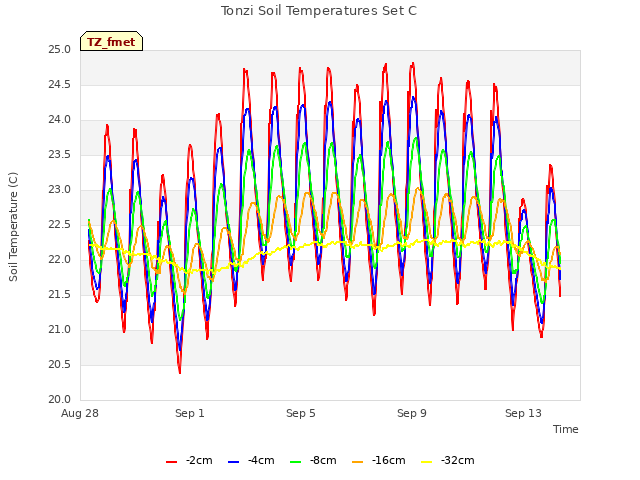 Explore the graph:Tonzi Soil Temperatures Set C in a new window