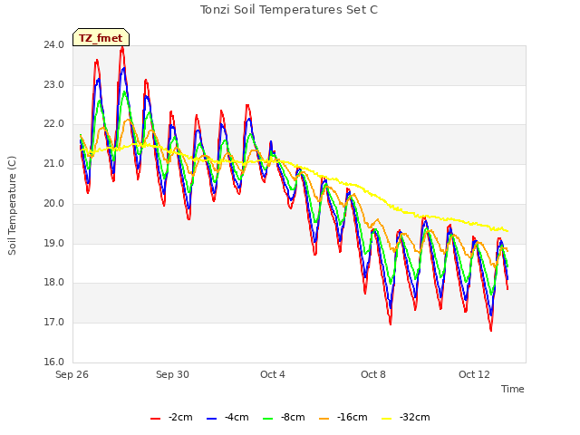 Explore the graph:Tonzi Soil Temperatures Set C in a new window