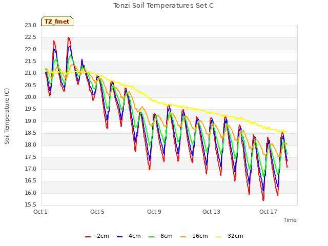 Explore the graph:Tonzi Soil Temperatures Set C in a new window