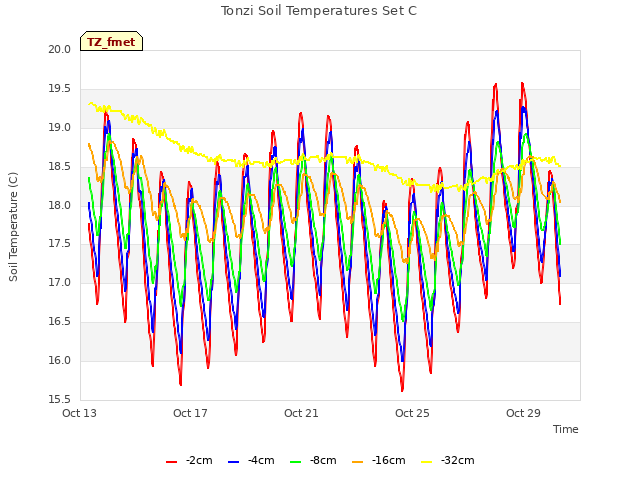 Explore the graph:Tonzi Soil Temperatures Set C in a new window