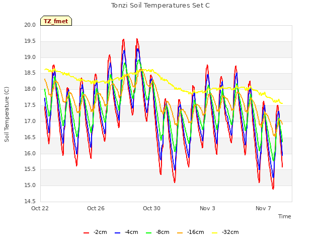 Explore the graph:Tonzi Soil Temperatures Set C in a new window