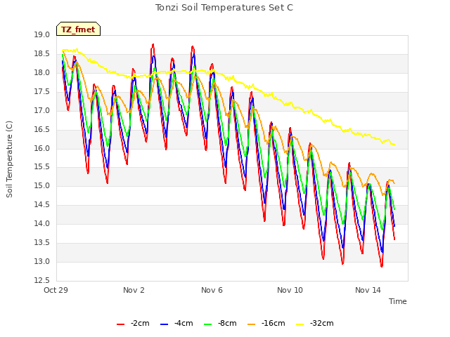 Explore the graph:Tonzi Soil Temperatures Set C in a new window