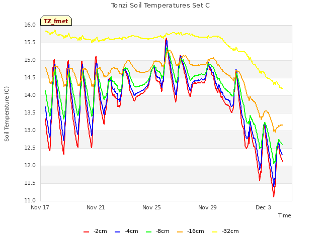 Explore the graph:Tonzi Soil Temperatures Set C in a new window