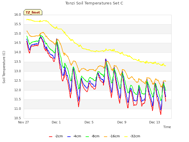 Explore the graph:Tonzi Soil Temperatures Set C in a new window